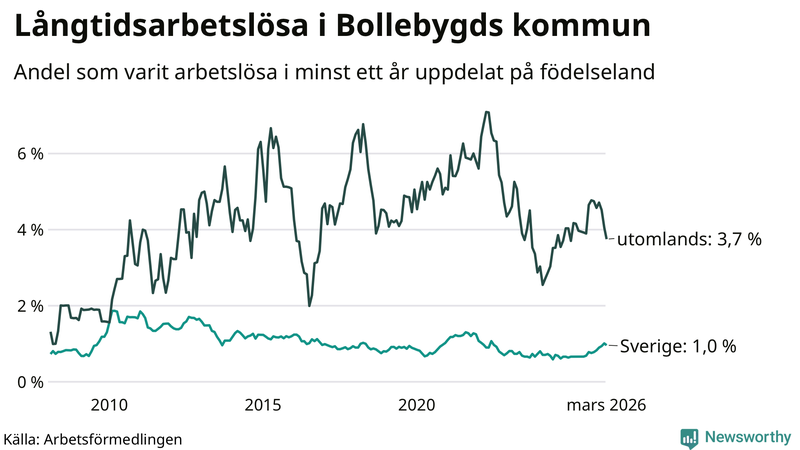 Graf: Andel arbetslösa uppdelat på födelseland i Bollebygd