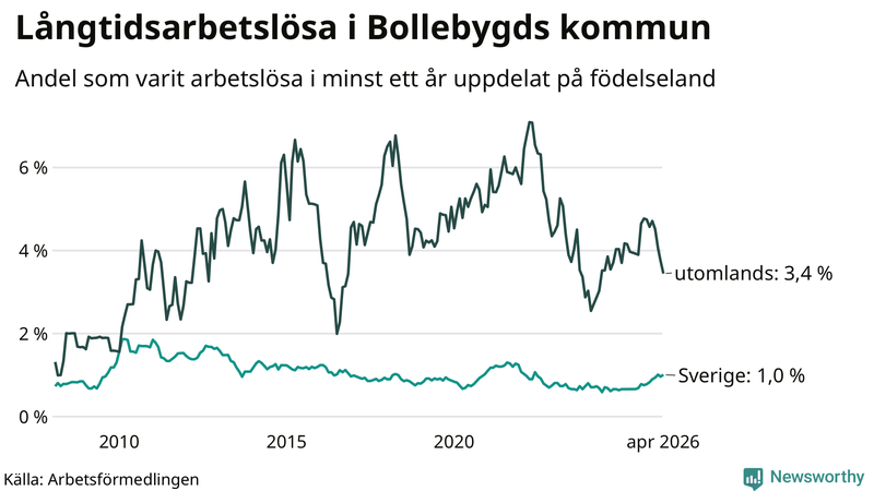 Graf: Andel arbetslösa uppdelat på födelseland i Bollebygd