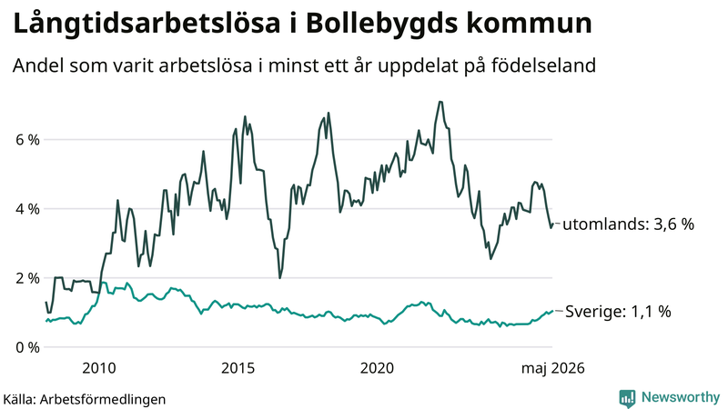 Graf: Andel arbetslösa uppdelat på födelseland i Bollebygd
