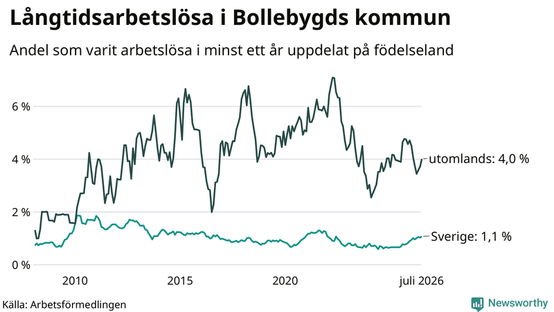 Graf: Andel arbetslösa uppdelat på födelseland i Bollebygd