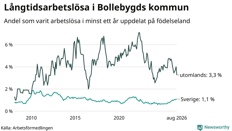 Graf: Andel arbetslösa uppdelat på födelseland i Bollebygd