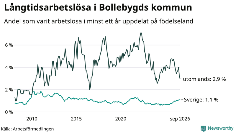 Graf: Andel arbetslösa uppdelat på födelseland i Bollebygd