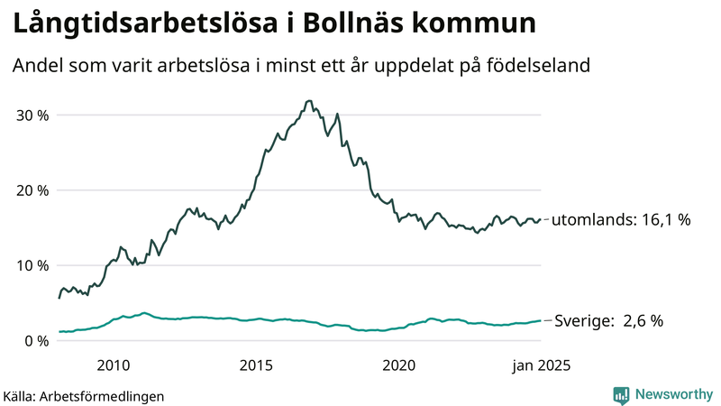 Graf: Andel arbetslösa uppdelat på födelseland i Bollnäs