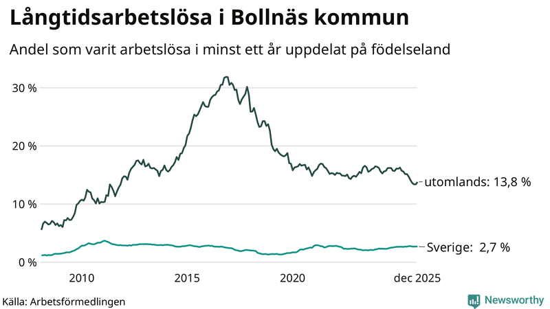 Graf: Andel arbetslösa uppdelat på födelseland i Bollnäs