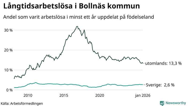 Graf: Andel arbetslösa uppdelat på födelseland i Bollnäs