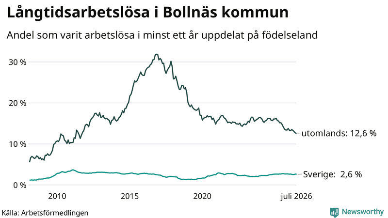 Graf: Andel arbetslösa uppdelat på födelseland i Bollnäs