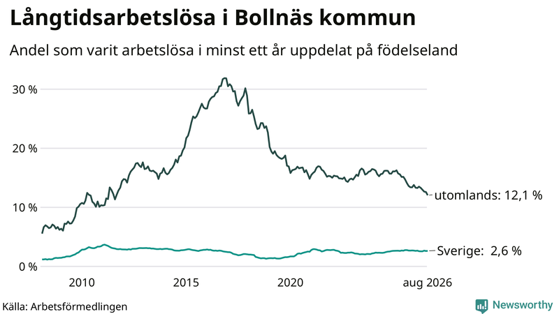 Graf: Andel arbetslösa uppdelat på födelseland i Bollnäs
