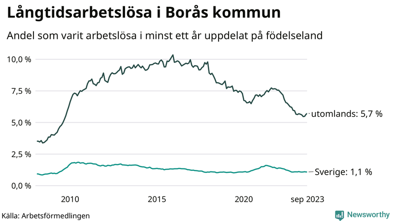Graf: Andel arbetslösa uppdelat på födelseland i Borås