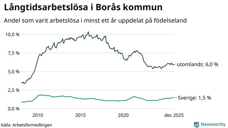 Graf: Andel arbetslösa uppdelat på födelseland i Borås