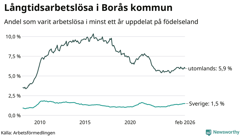 Graf: Andel arbetslösa uppdelat på födelseland i Borås