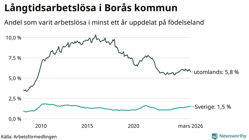 Graf: Andel arbetslösa uppdelat på födelseland i Borås