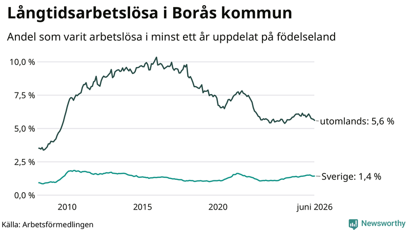 Graf: Andel arbetslösa uppdelat på födelseland i Borås
