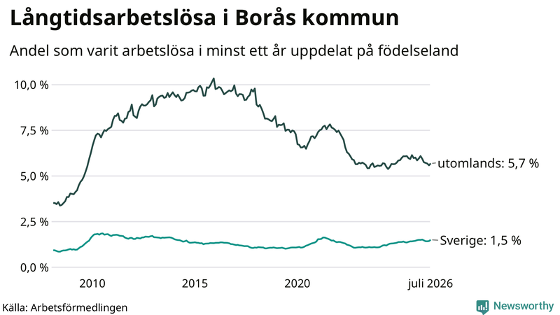 Graf: Andel arbetslösa uppdelat på födelseland i Borås