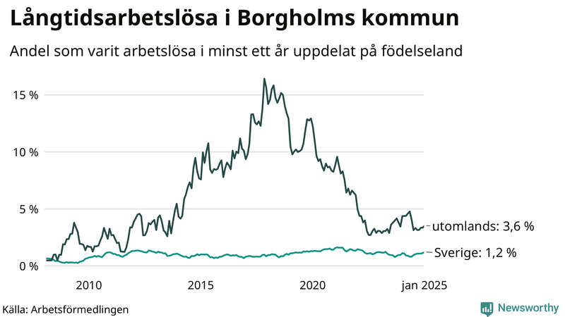 Graf: Andel arbetslösa uppdelat på födelseland i Borgholm