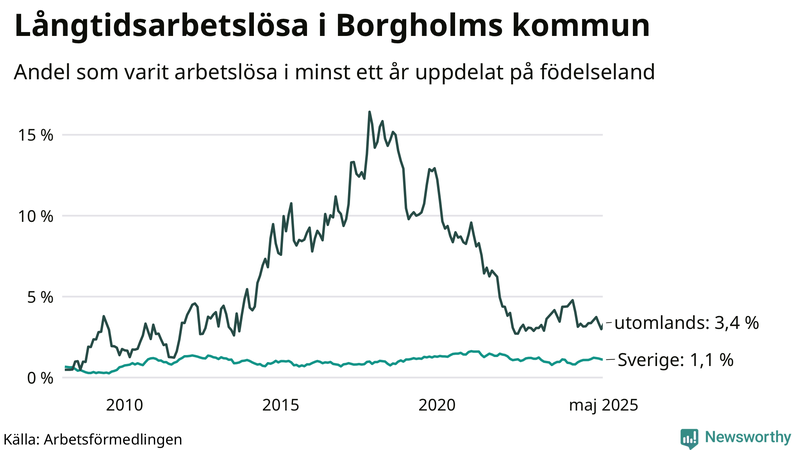 Graf: Andel arbetslösa uppdelat på födelseland i Borgholm