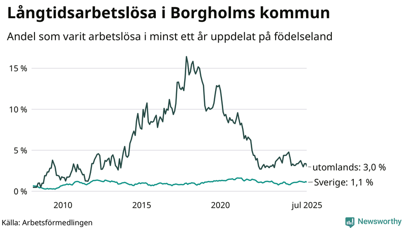 Graf: Andel arbetslösa uppdelat på födelseland i Borgholm