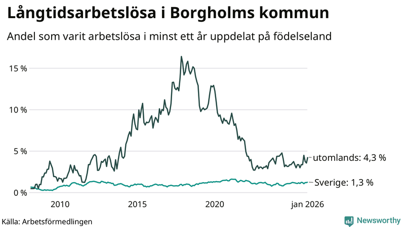 Graf: Andel arbetslösa uppdelat på födelseland i Borgholm