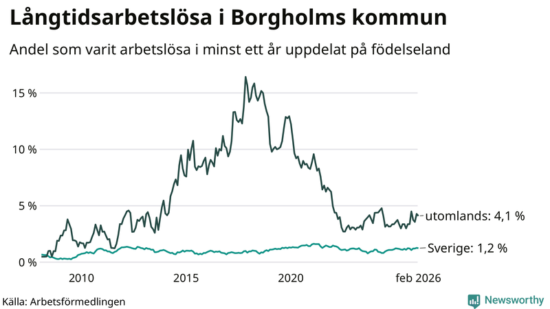 Graf: Andel arbetslösa uppdelat på födelseland i Borgholm