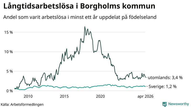 Graf: Andel arbetslösa uppdelat på födelseland i Borgholm