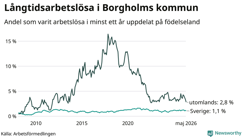 Graf: Andel arbetslösa uppdelat på födelseland i Borgholm