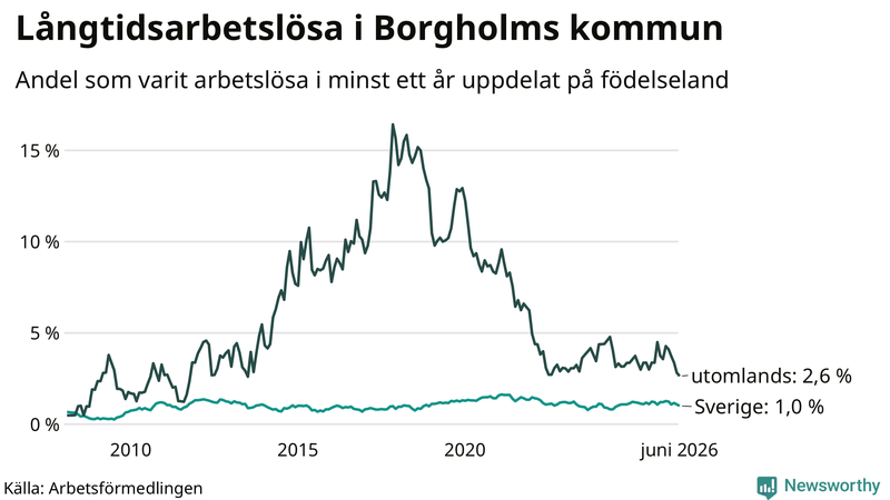 Graf: Andel arbetslösa uppdelat på födelseland i Borgholm