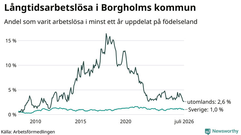 Graf: Andel arbetslösa uppdelat på födelseland i Borgholm