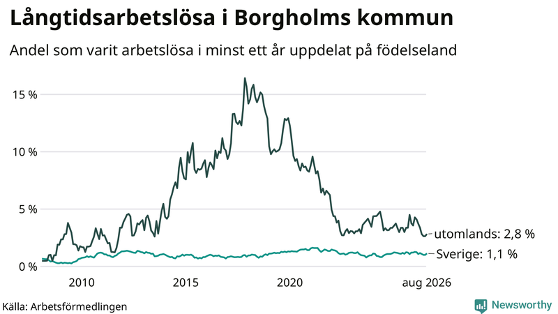 Graf: Andel arbetslösa uppdelat på födelseland i Borgholm