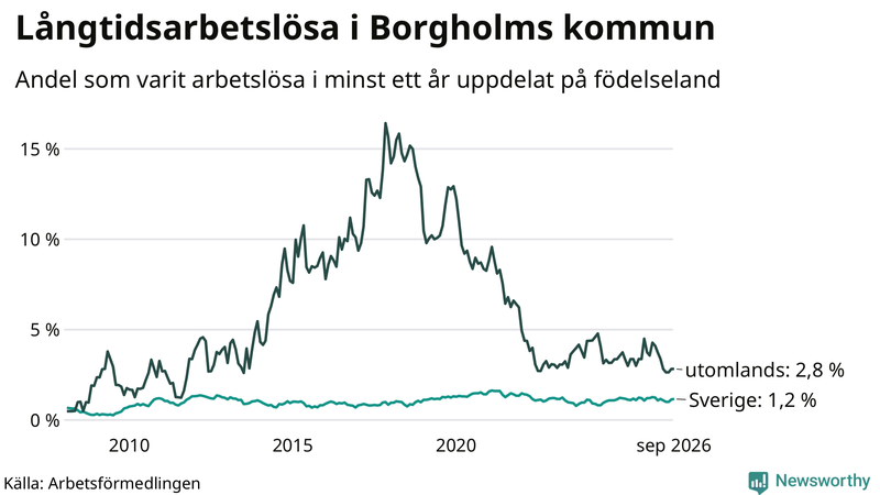 Graf: Andel arbetslösa uppdelat på födelseland i Borgholm