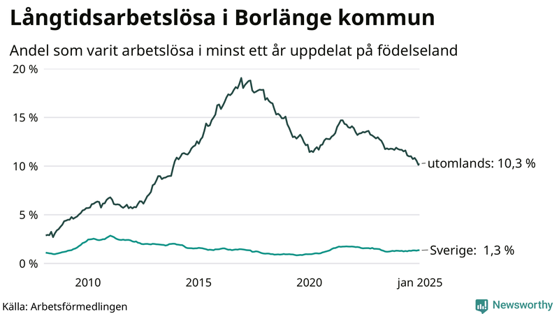 Graf: Andel arbetslösa uppdelat på födelseland i Borlänge