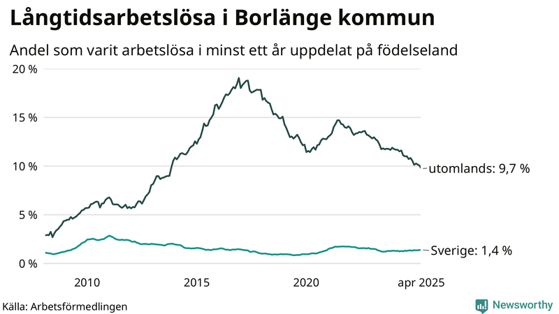 Graf: Andel arbetslösa uppdelat på födelseland i Borlänge