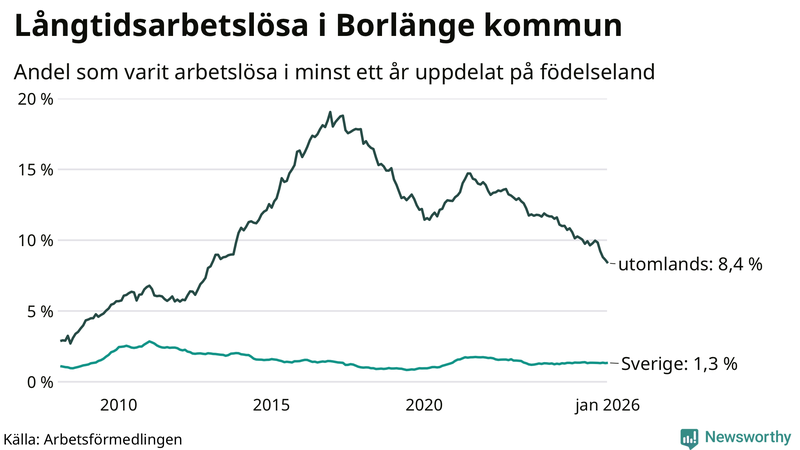 Graf: Andel arbetslösa uppdelat på födelseland i Borlänge
