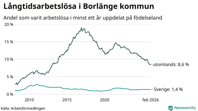 Graf: Andel arbetslösa uppdelat på födelseland i Borlänge