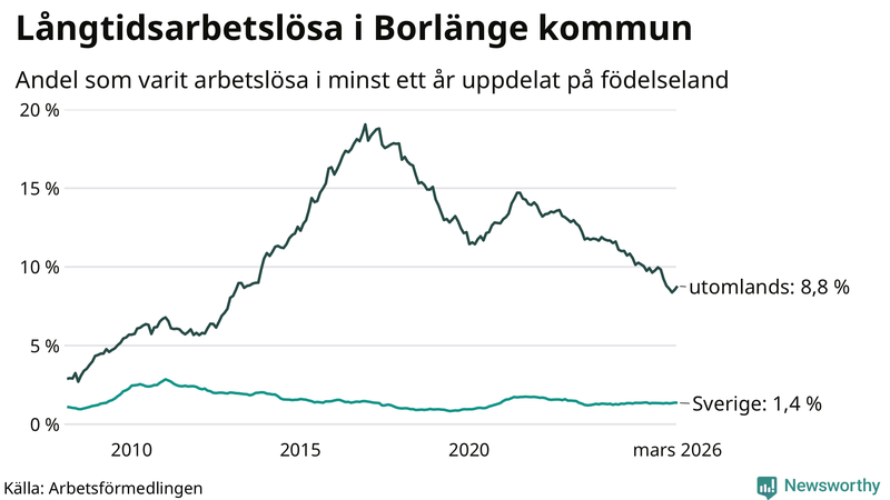 Graf: Andel arbetslösa uppdelat på födelseland i Borlänge