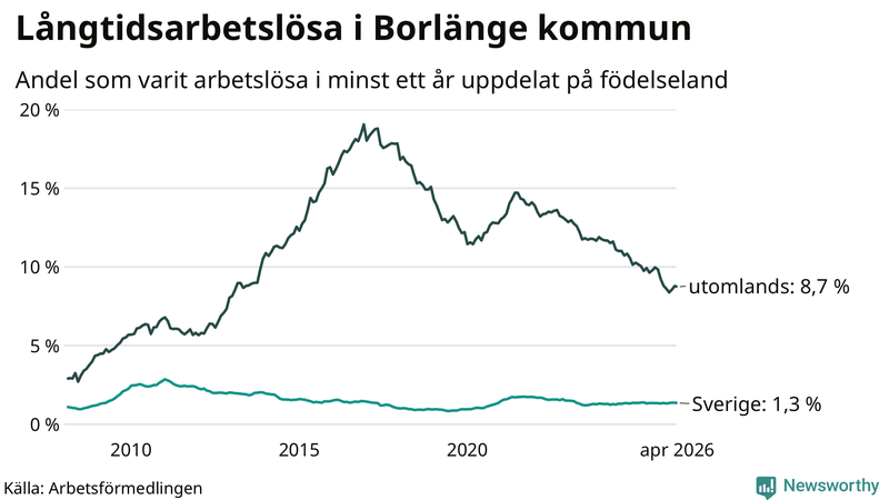 Graf: Andel arbetslösa uppdelat på födelseland i Borlänge