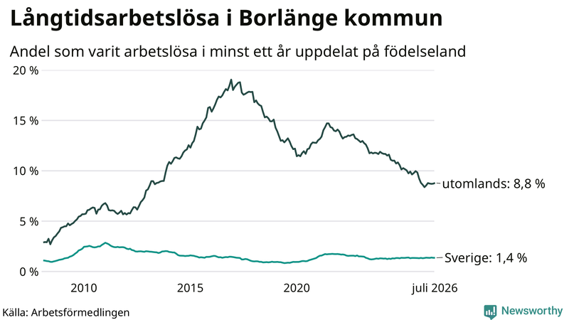 Graf: Andel arbetslösa uppdelat på födelseland i Borlänge