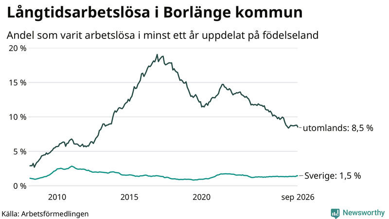 Graf: Andel arbetslösa uppdelat på födelseland i Borlänge