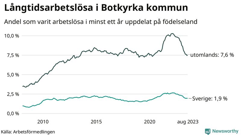 Graf: Andel arbetslösa uppdelat på födelseland i Botkyrka