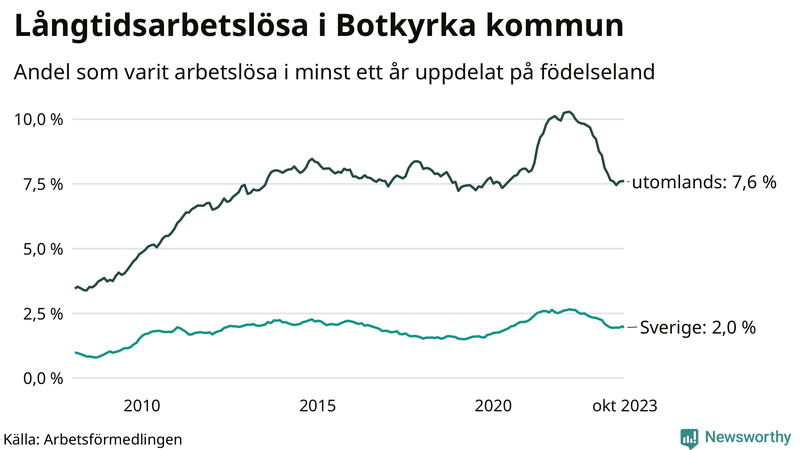 Graf: Andel arbetslösa uppdelat på födelseland i Botkyrka