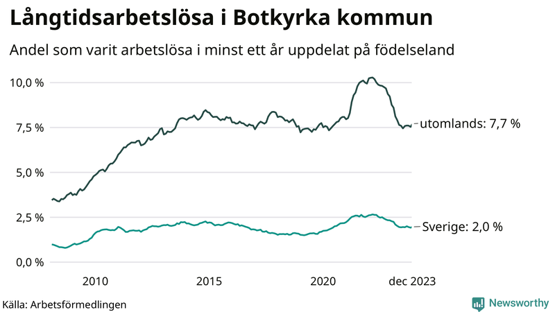 Graf: Andel arbetslösa uppdelat på födelseland i Botkyrka