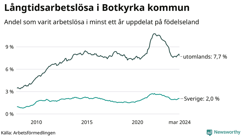 Graf: Andel arbetslösa uppdelat på födelseland i Botkyrka