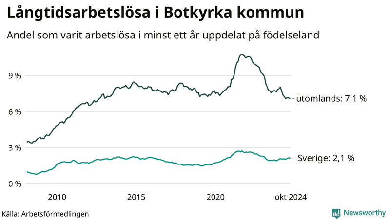Graf: Andel arbetslösa uppdelat på födelseland i Botkyrka