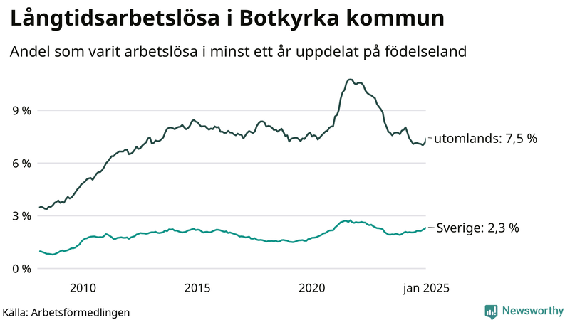 Graf: Andel arbetslösa uppdelat på födelseland i Botkyrka