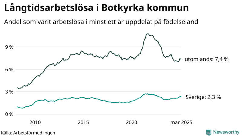 Graf: Andel arbetslösa uppdelat på födelseland i Botkyrka