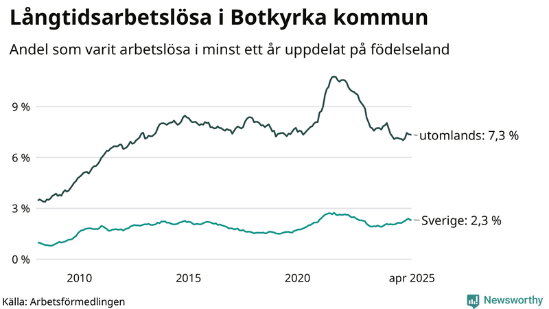 Graf: Andel arbetslösa uppdelat på födelseland i Botkyrka
