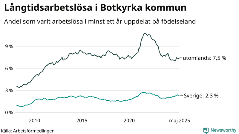 Graf: Andel arbetslösa uppdelat på födelseland i Botkyrka