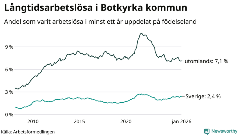 Graf: Andel arbetslösa uppdelat på födelseland i Botkyrka