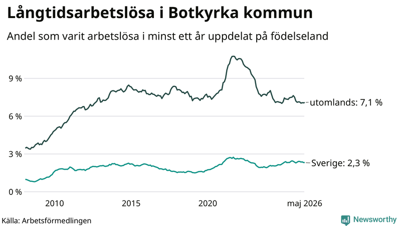 Graf: Andel arbetslösa uppdelat på födelseland i Botkyrka