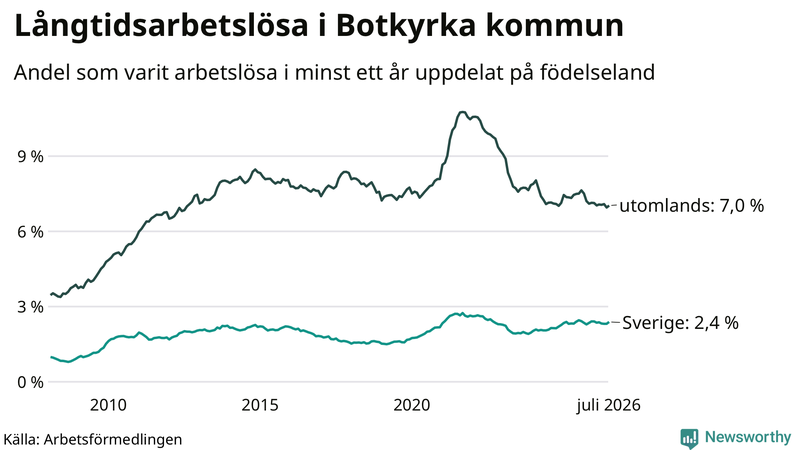 Graf: Andel arbetslösa uppdelat på födelseland i Botkyrka