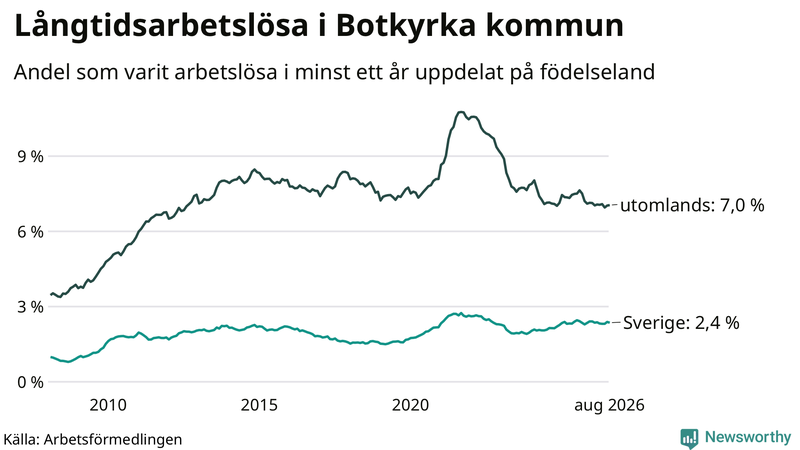 Graf: Andel arbetslösa uppdelat på födelseland i Botkyrka