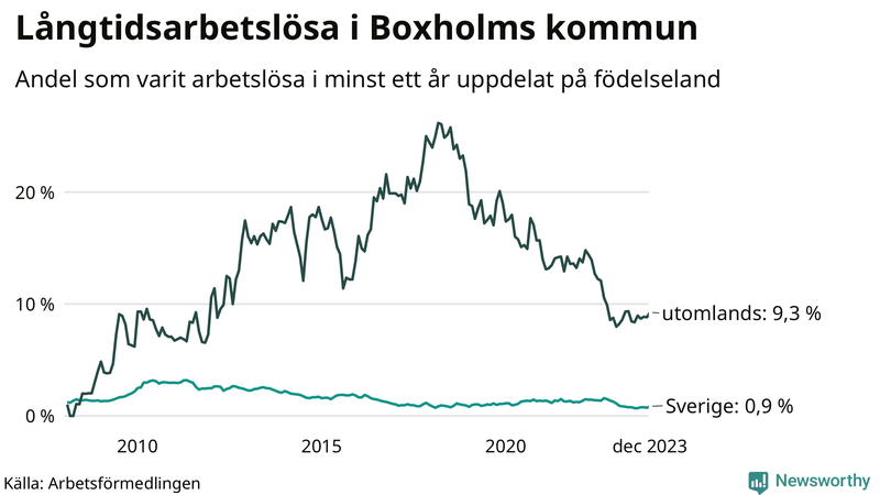 Graf: Andel arbetslösa uppdelat på födelseland i Boxholm
